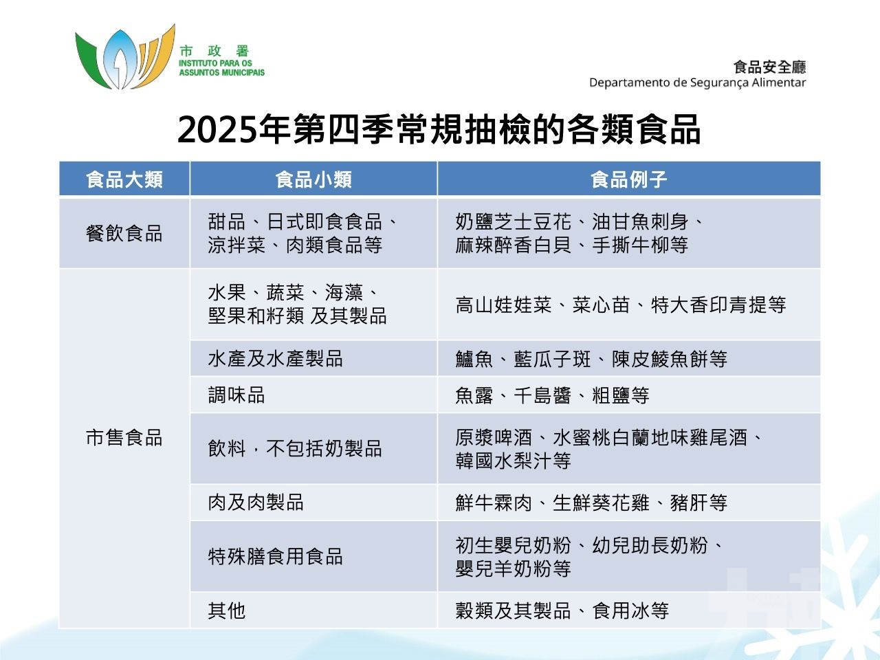 整體合格率逾九成九