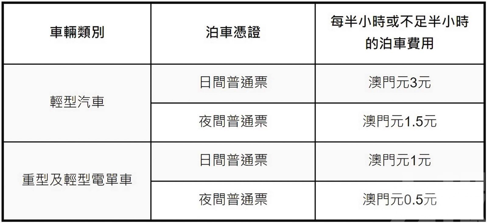 首15分鐘免費 設65車位便利公眾