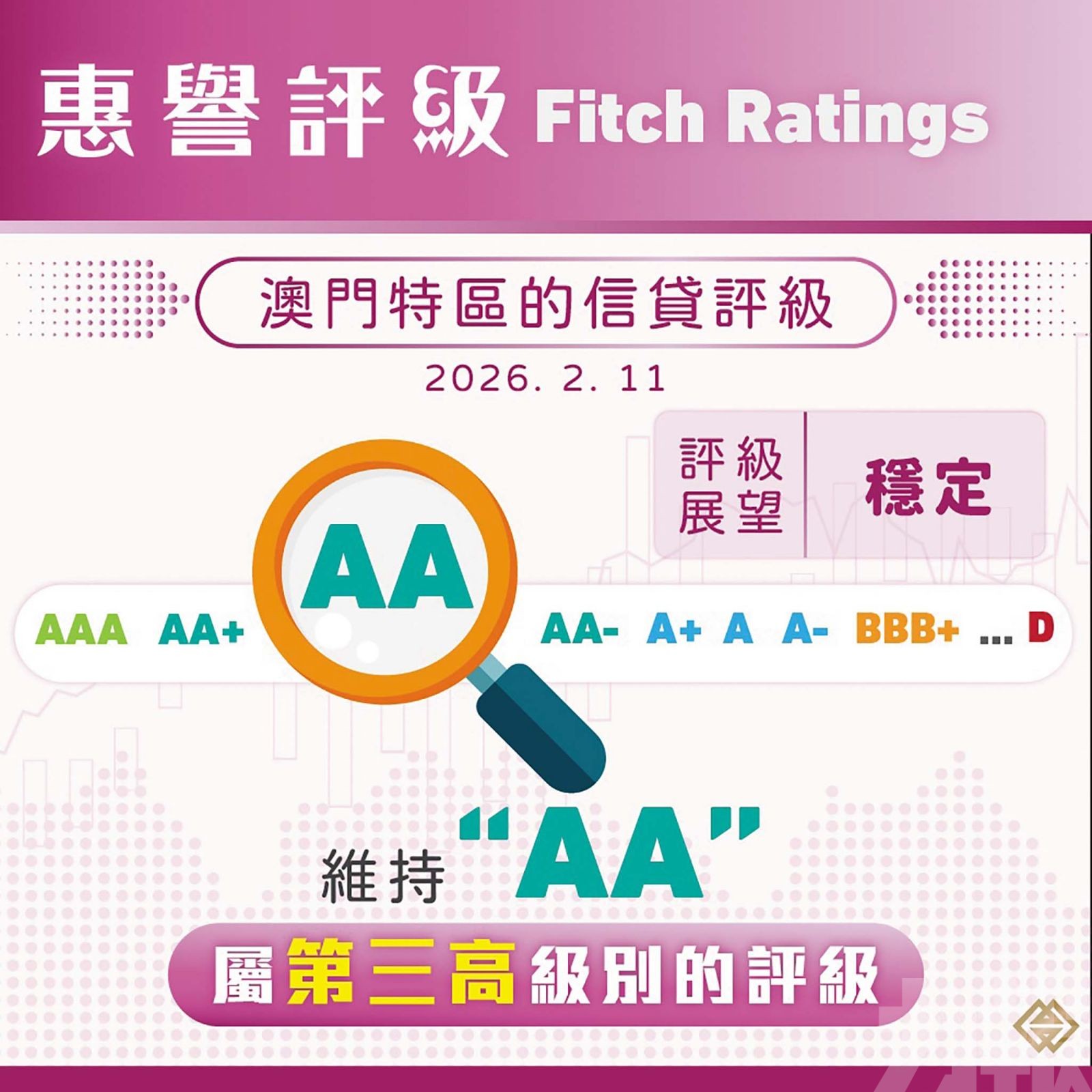 惠譽維持澳門特區「AA」長期信貸評級