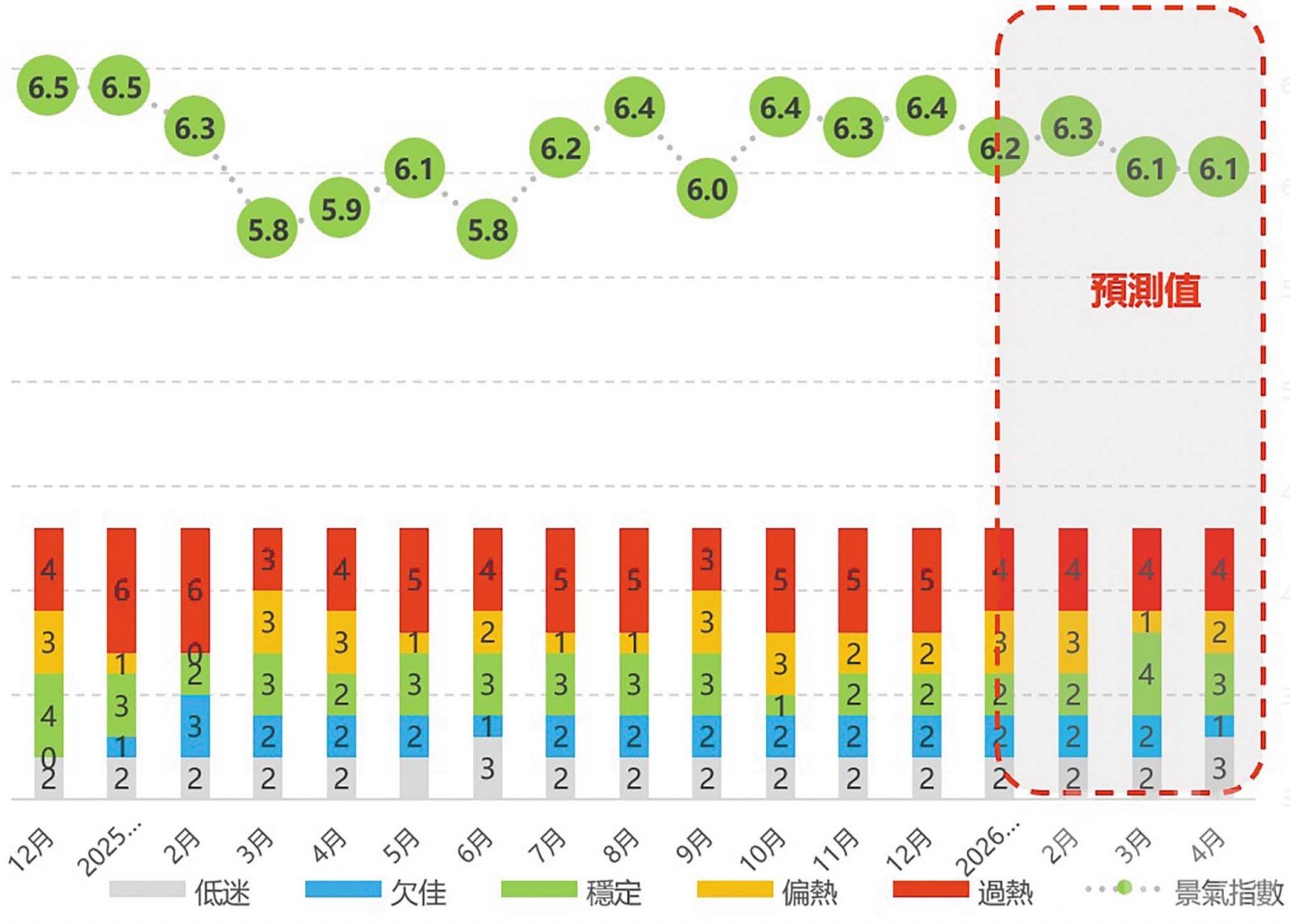 學會料2至4月續平穩發展