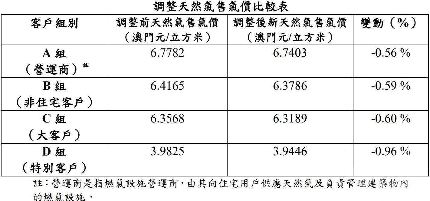 天然氣售價降約0.6%至1%
