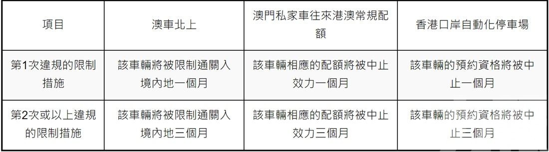 澳車往港違規北上將被中止配額一至三個月