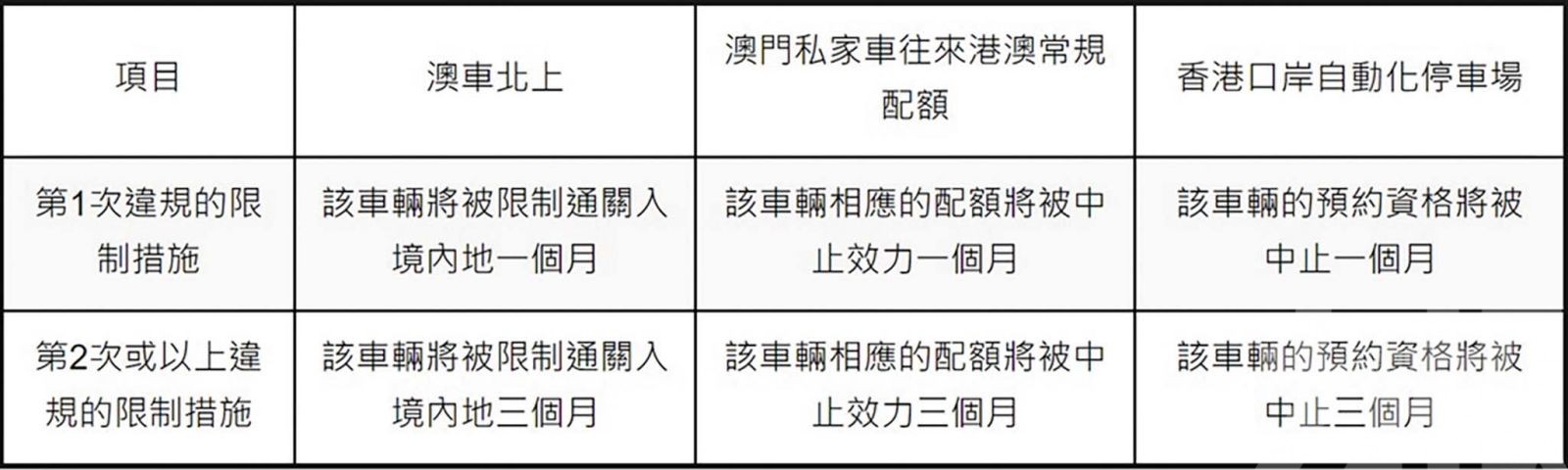 違者中止配額一至三個月