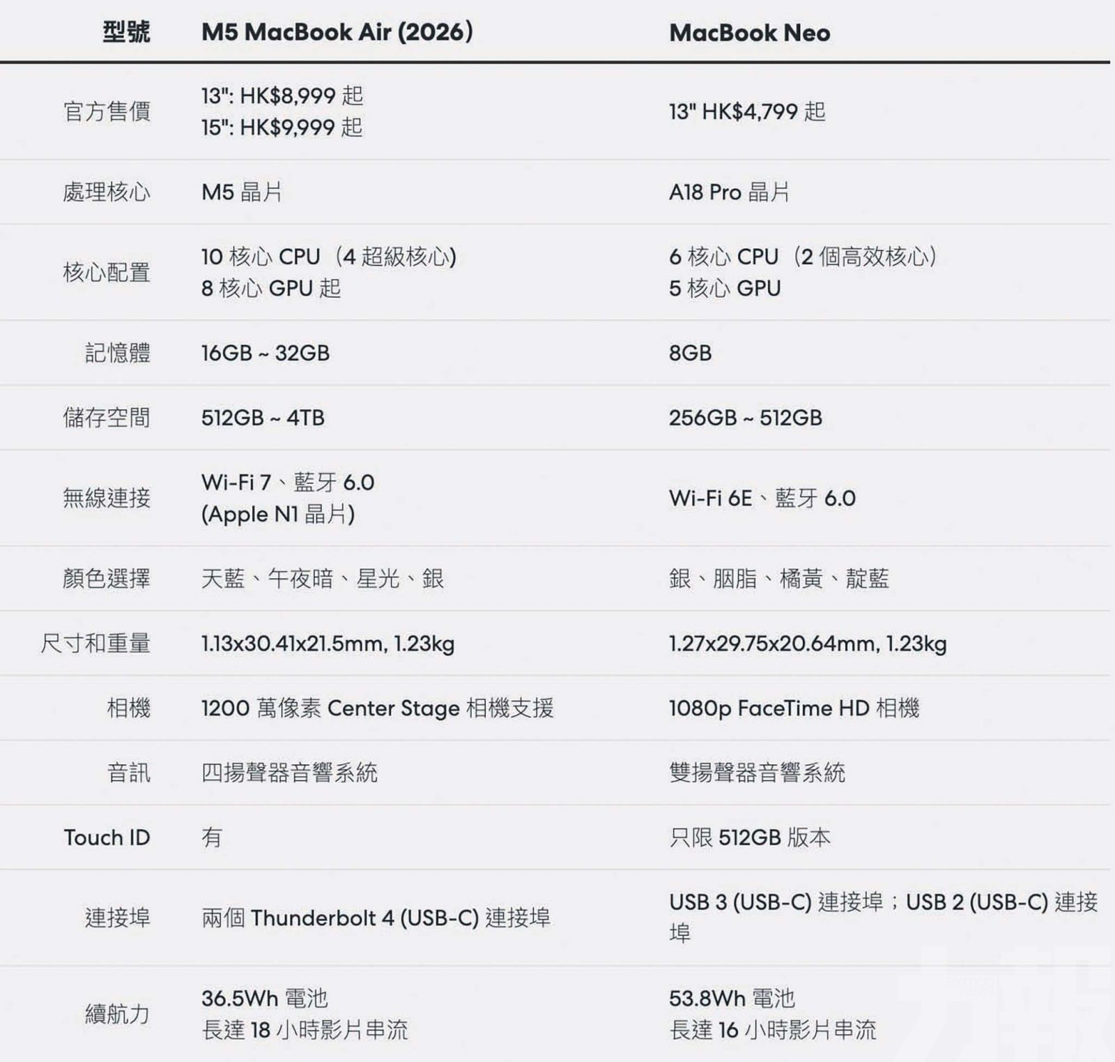 搭載A18 Pro晶片5,000元有找