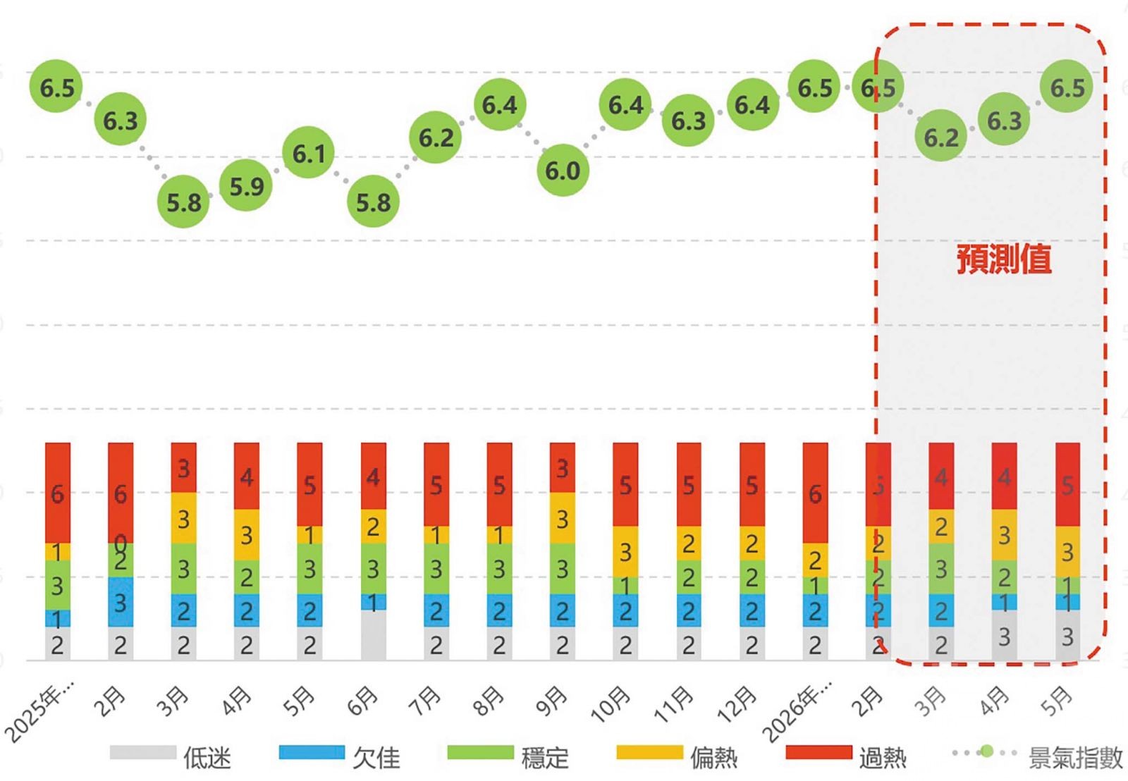 提醒能源漲價恐打擊消費意慾