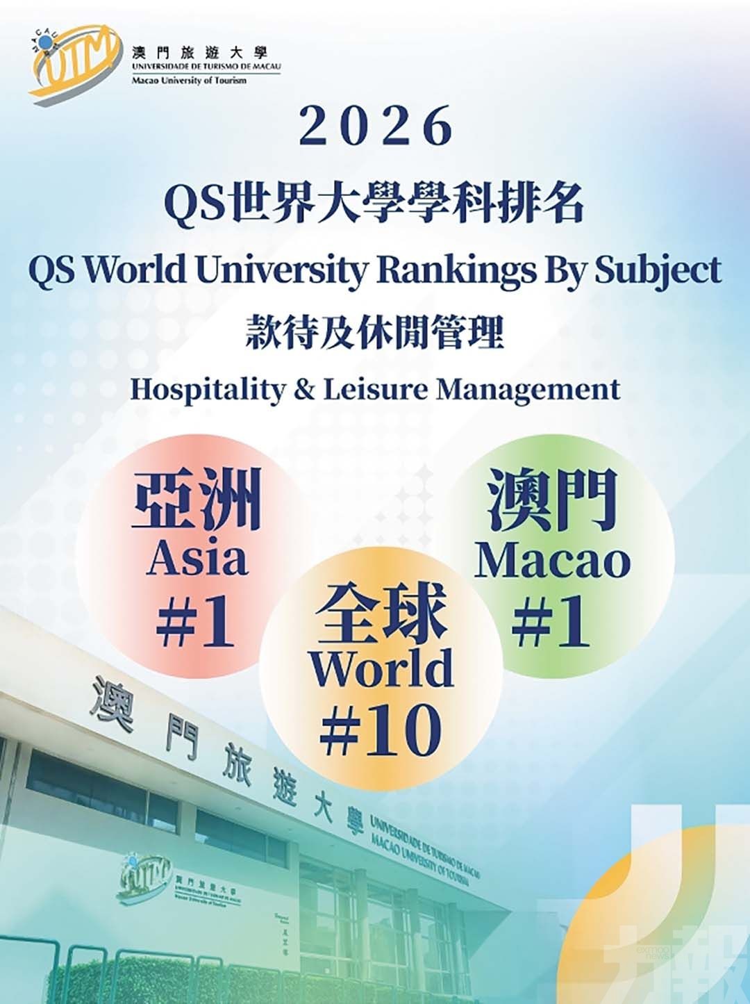 澳旅大位列全球第十、亞洲第一