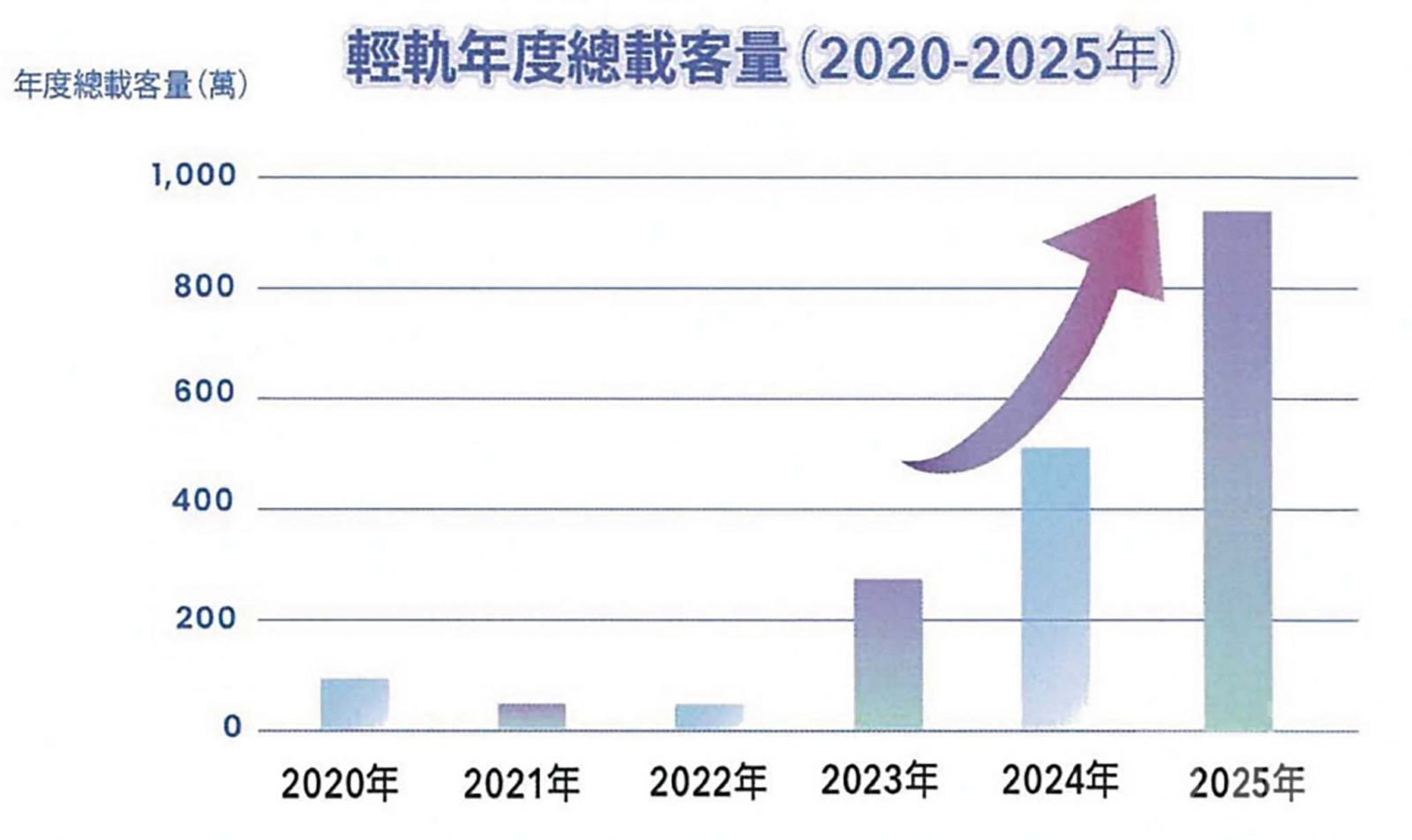 總收入6.86億元按年減11%