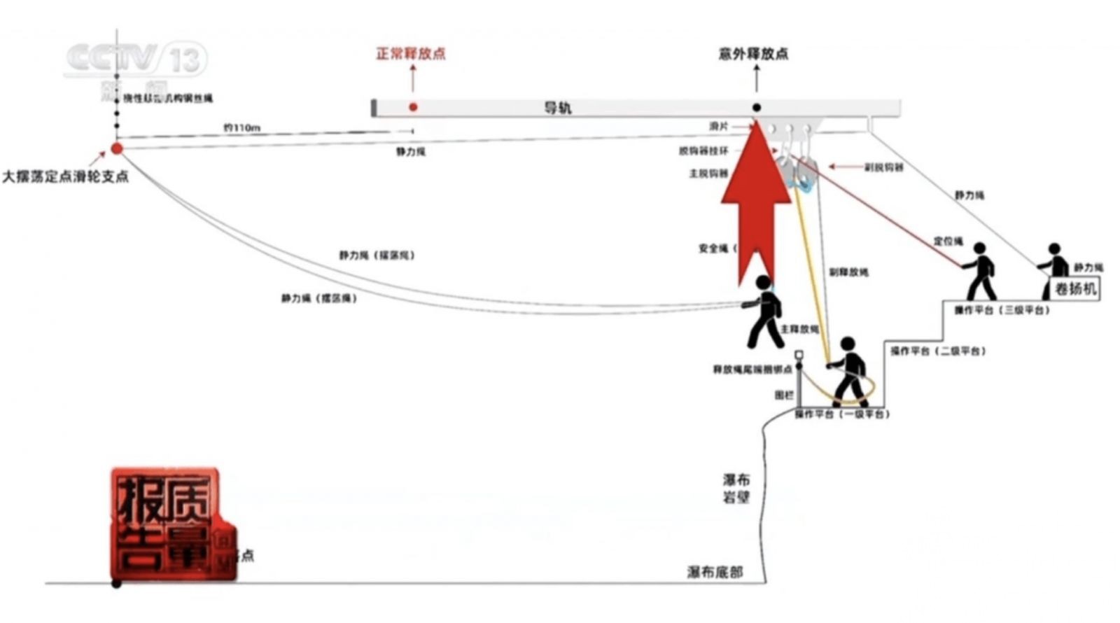 官方：開關提前鬆開釀禍