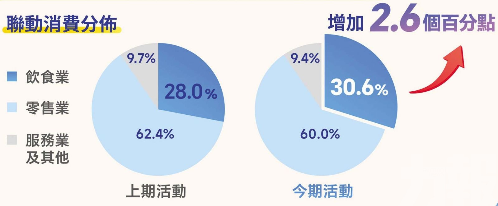 聯動全澳消費逾5.6億元
