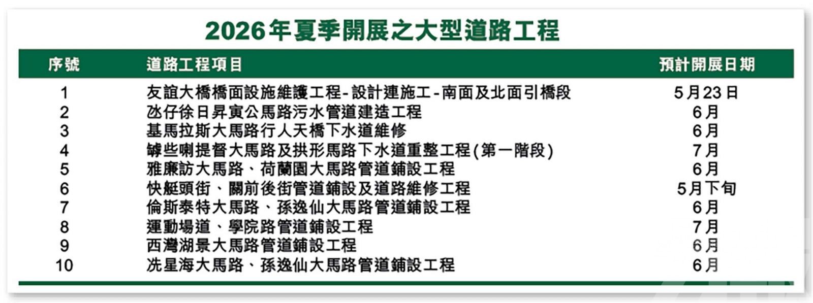 引橋分階段單線行車