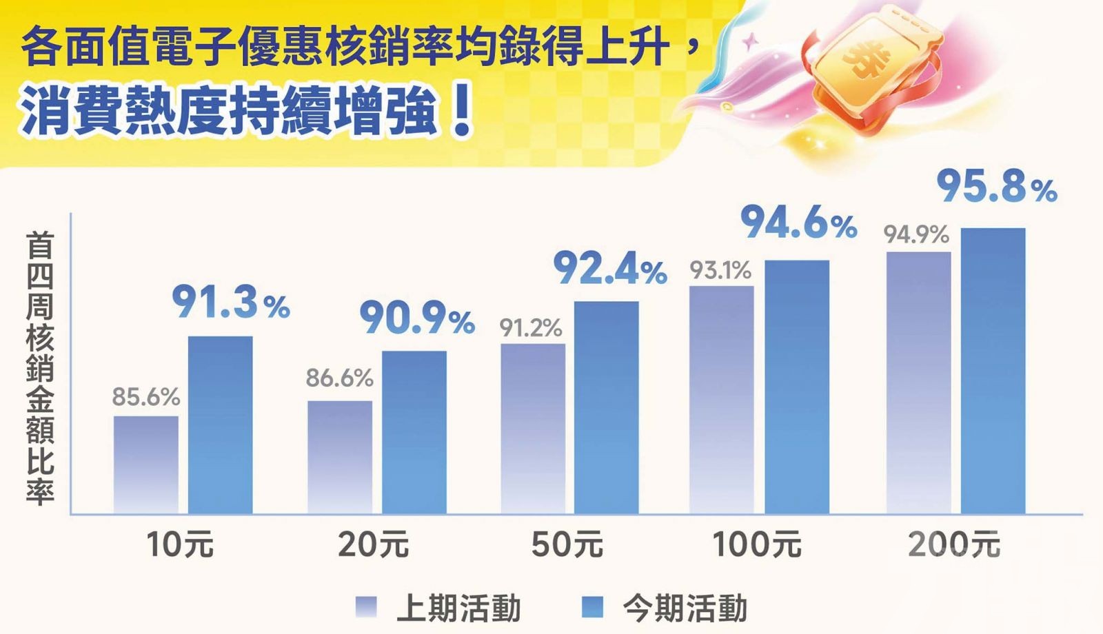 聯動全澳消費逾5.6億元