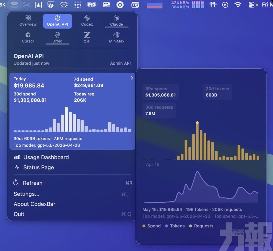OpenAI API帳單飆破130萬美元