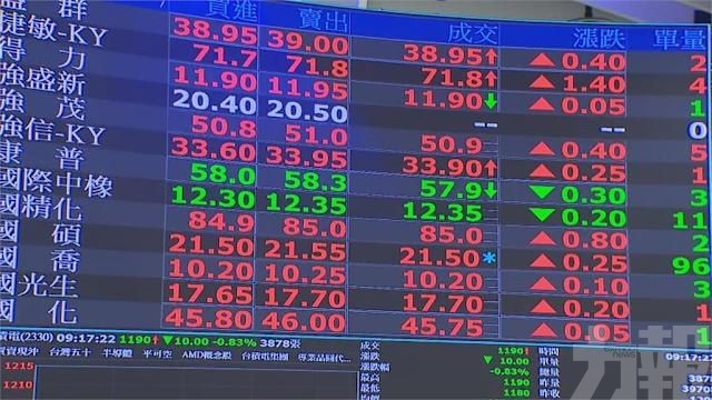 台韓股市值全球排名上升