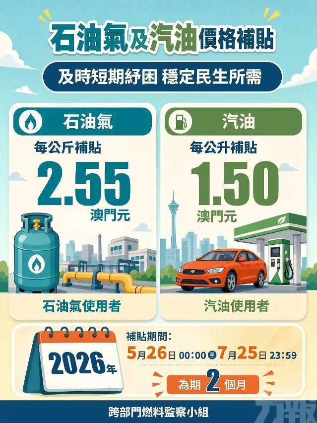 特區政府 5 月 26 日起推出石油氣及汽油價格補貼措施