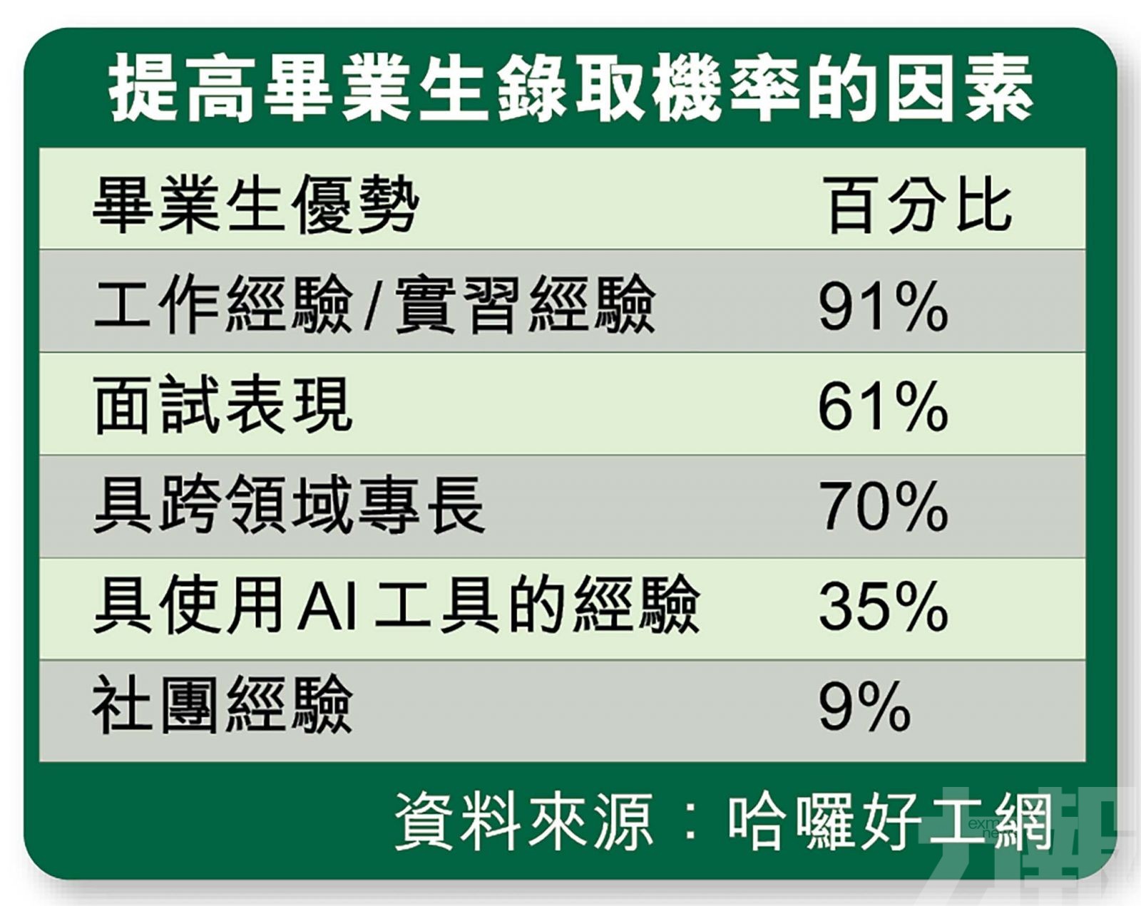 勞資雙方薪酬期望差距達三千元