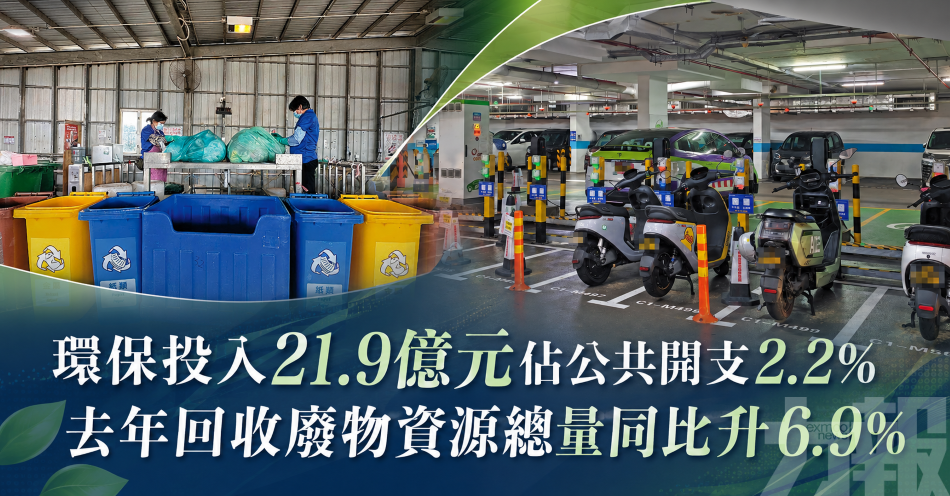 環保投入21.9億元佔公共開支2.2%