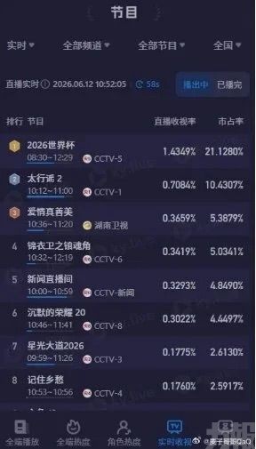世界盃中國收視率開門紅