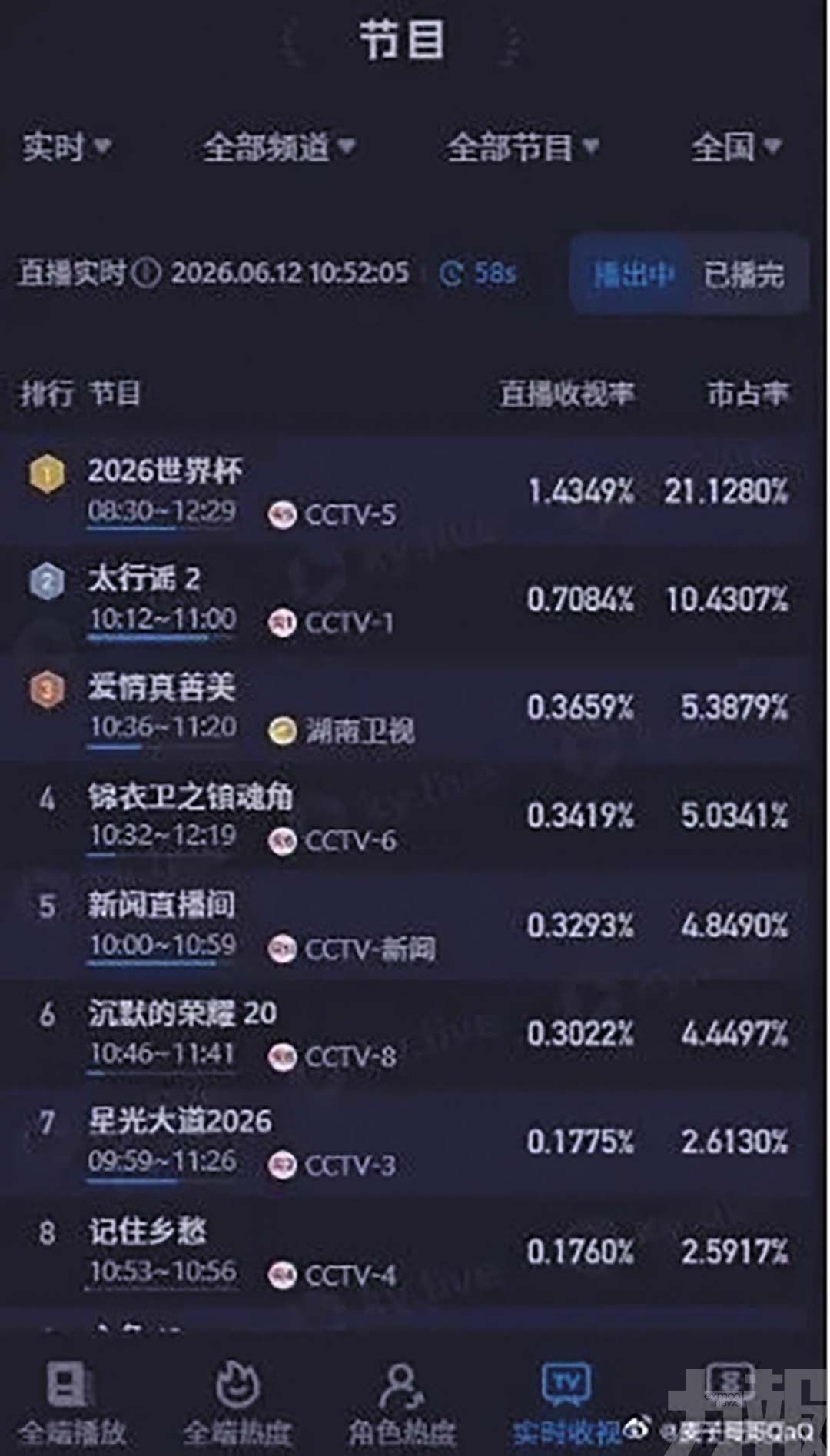 世界盃中國收視率開門紅