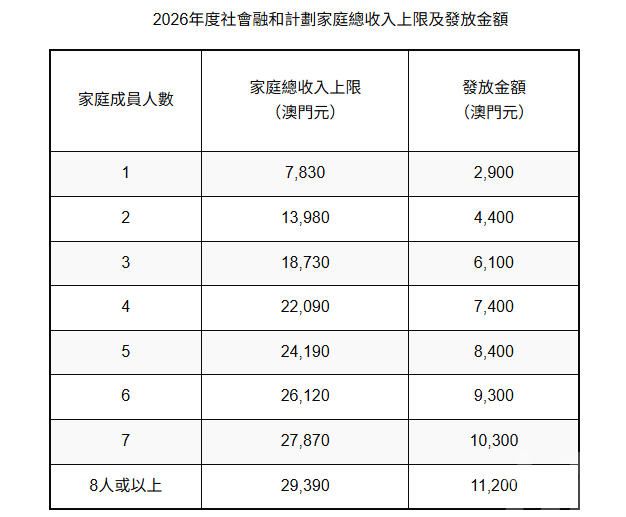 第二期社會融和計劃特別援助金周三起接受申請