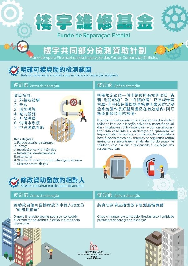 樓宇維修基金擴資助範圍及調升資助限額