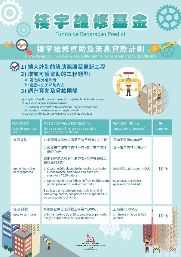 樓宇維修基金擴資助範圍及調升資助限額