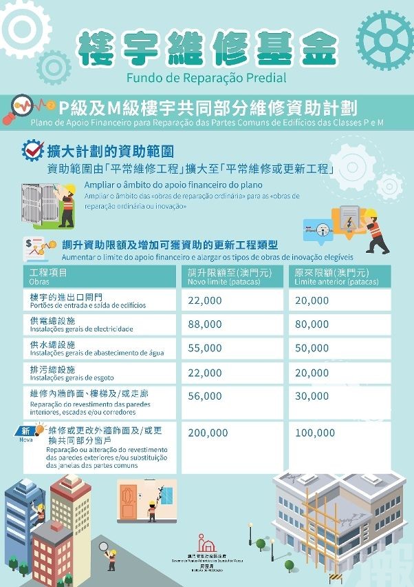樓宇維修基金擴資助範圍及調升資助限額