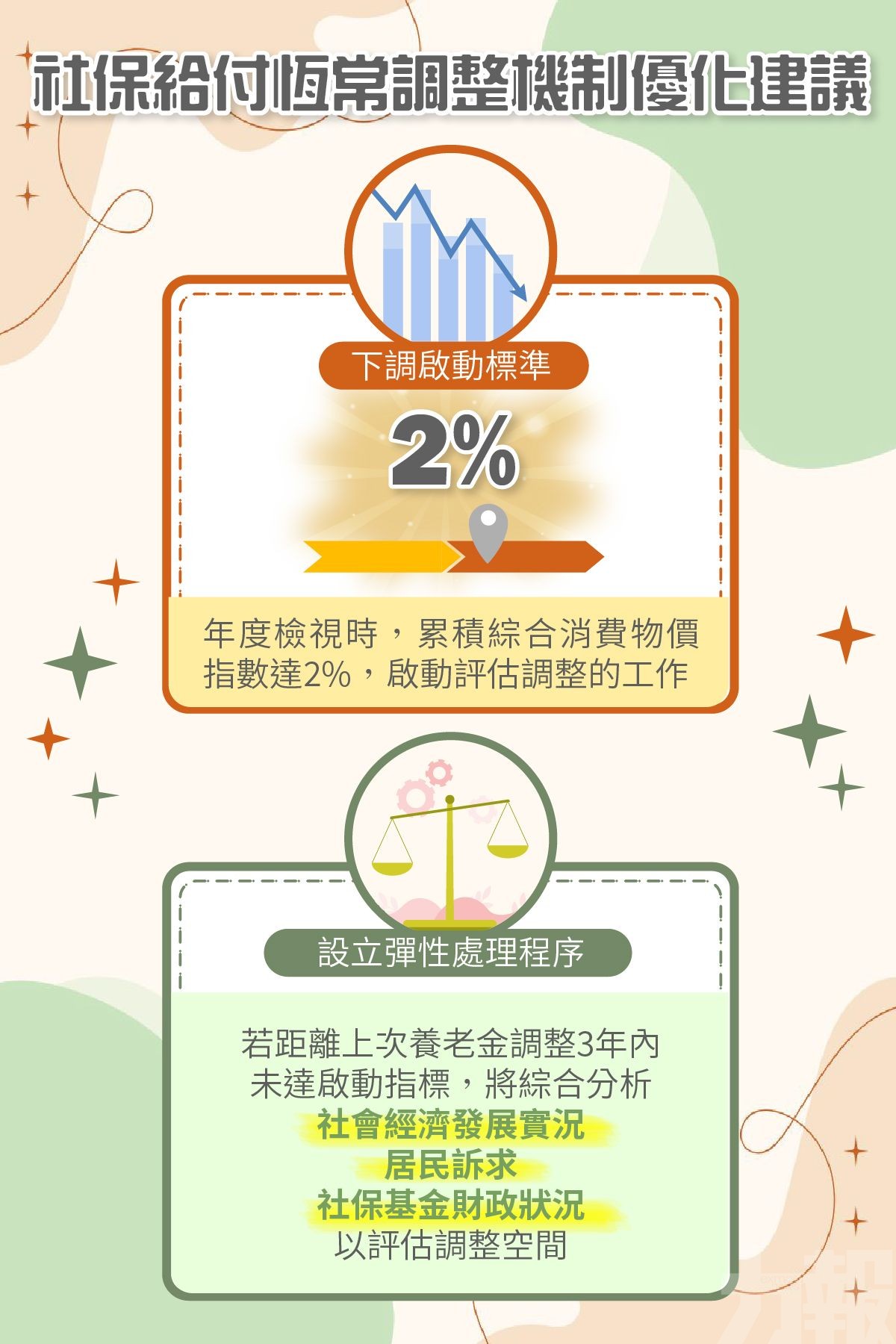 設立3年彈性評估