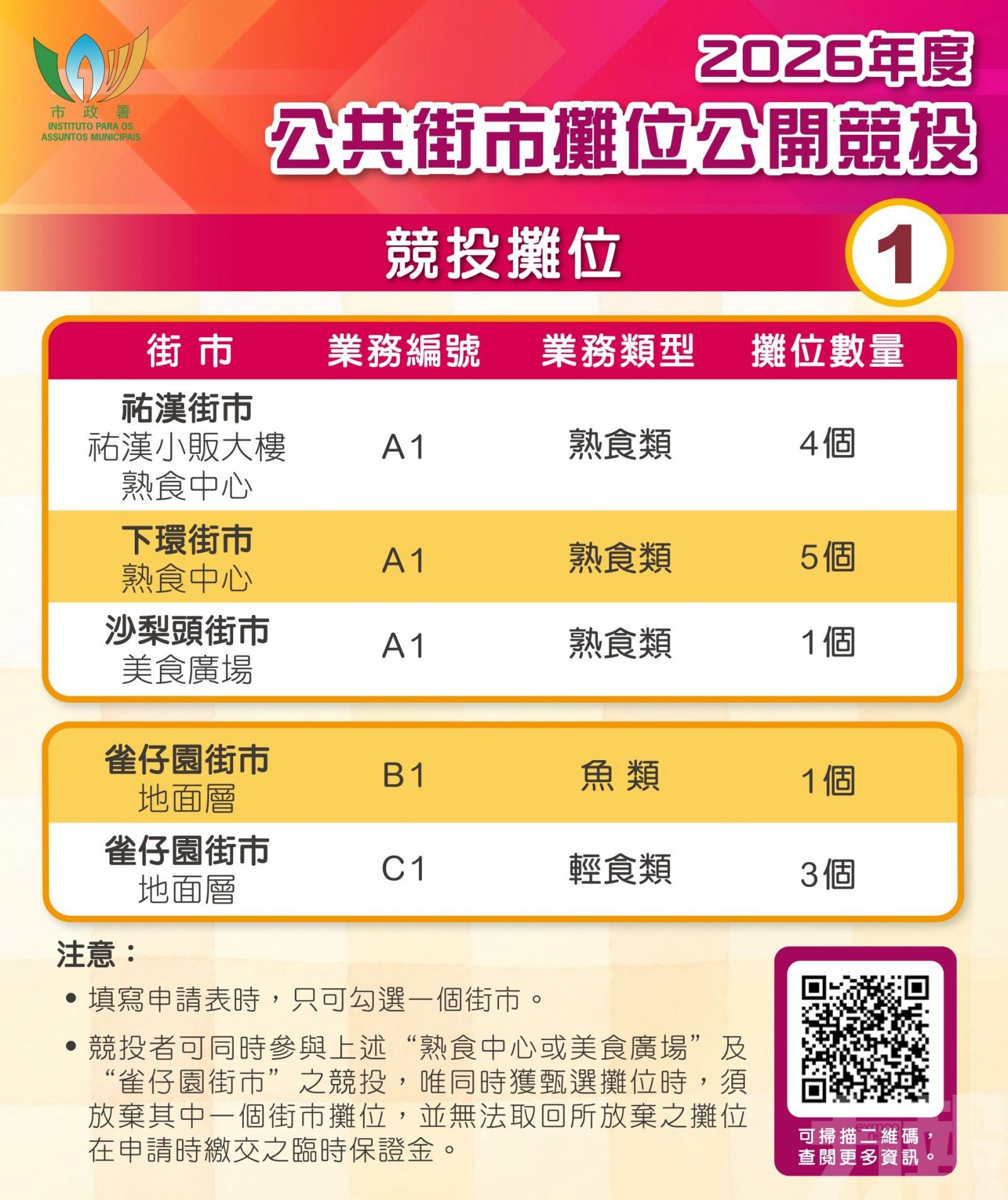 三熟食中心及雀仔園街市14個攤位今起公開競投