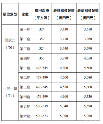 介乎 3,430元至 9,240元