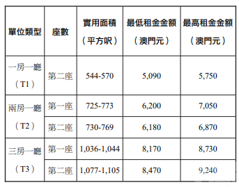 介乎 3,430元至 9,240元