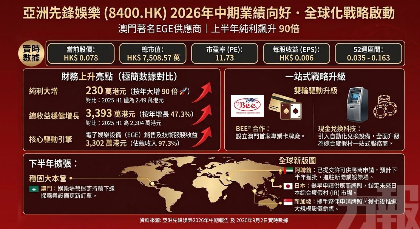 港股澳企亞洲先鋒娛樂（8400.HK）上半年純利增90倍
