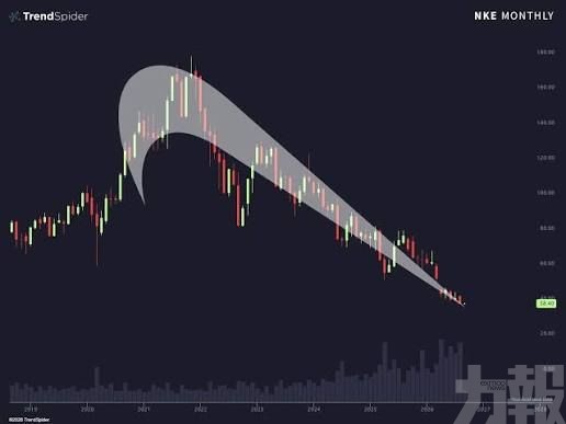 Nike與Lululemon股價墜落