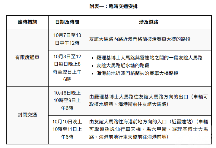 賽道重鋪 7至13日友誼大馬路海港前地臨時交管