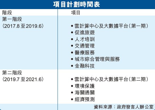 銳意打造宜居宜遊智慧城市