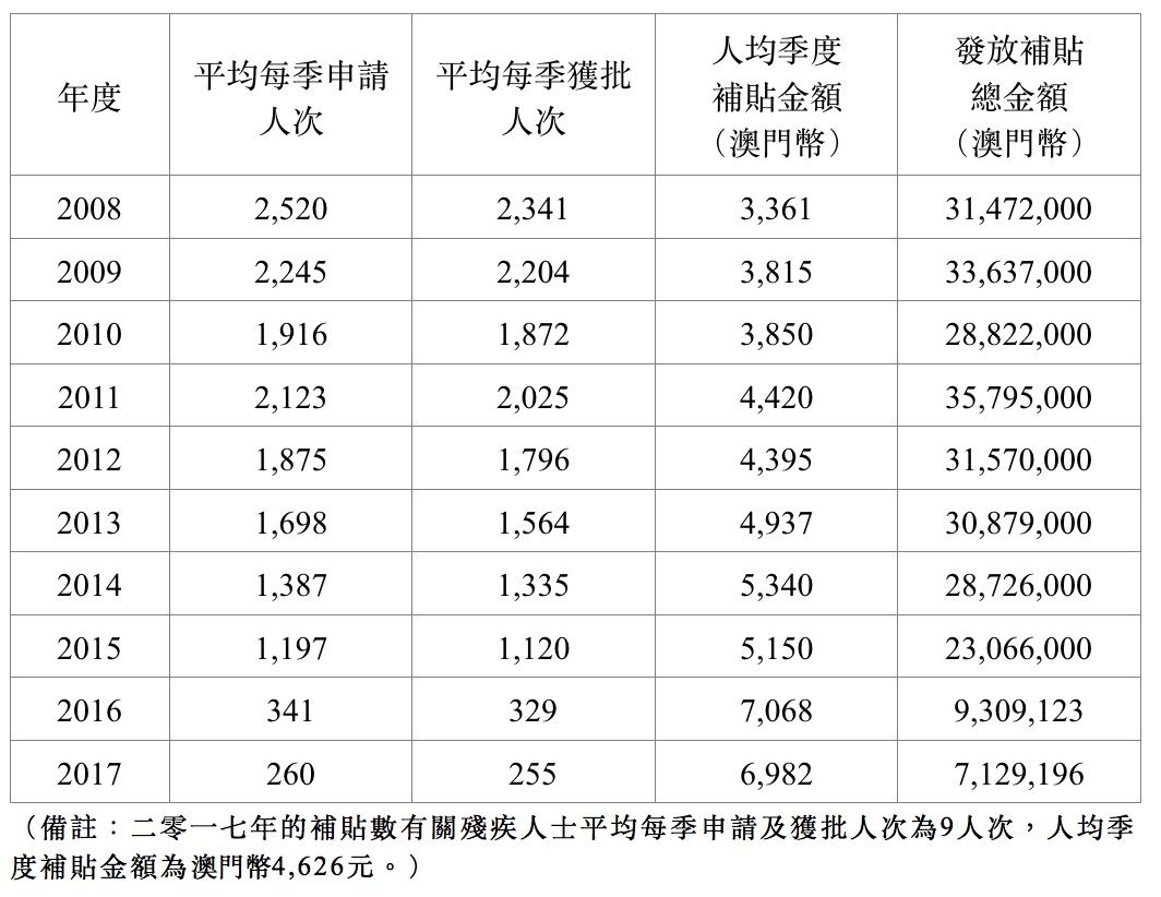 合資格居民每月收入達5,000元