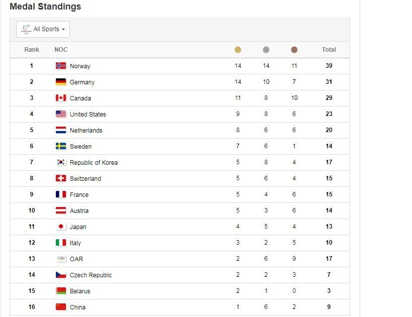 挪威奪39獎牌登排名榜之冠