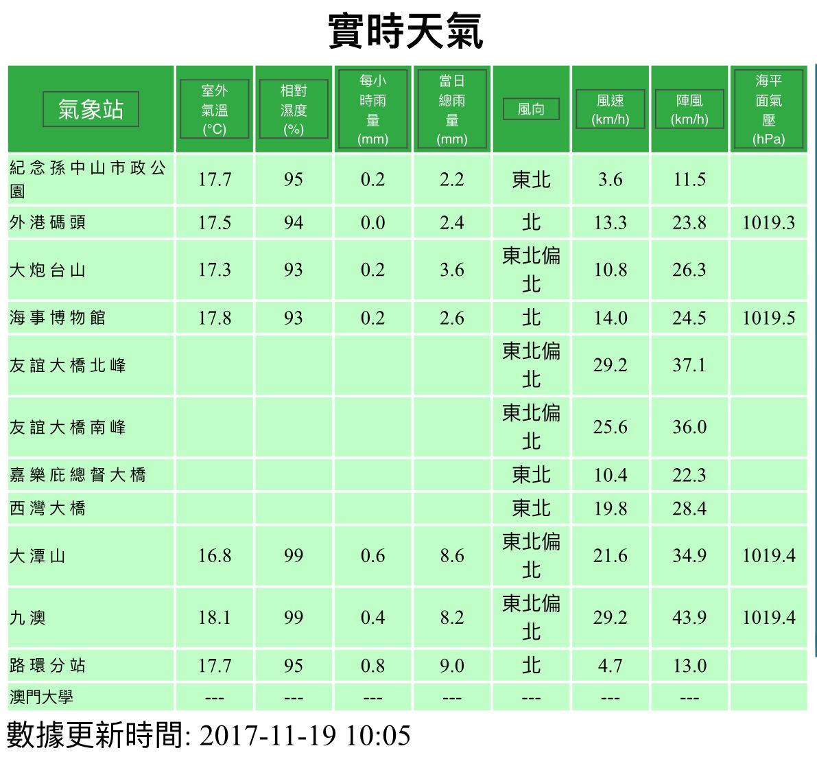 ​氣象局早上錄得最低溫16.8度