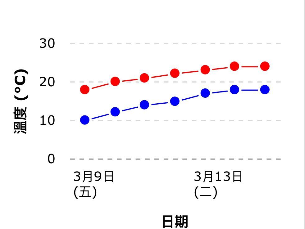 預計下周初逐步回暖