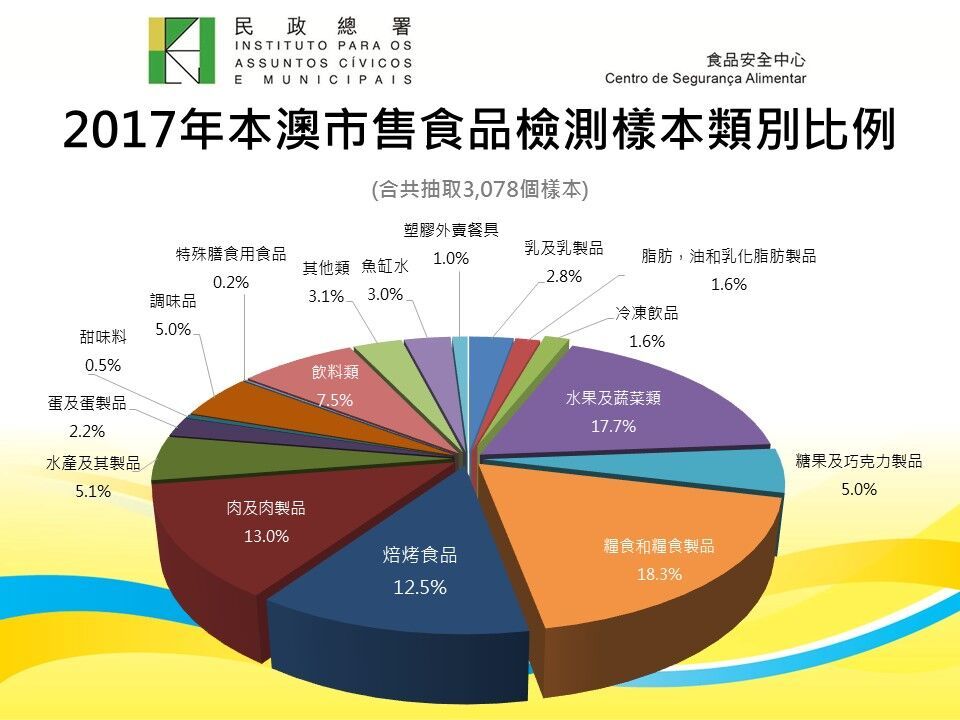 檢測合格率逾99%