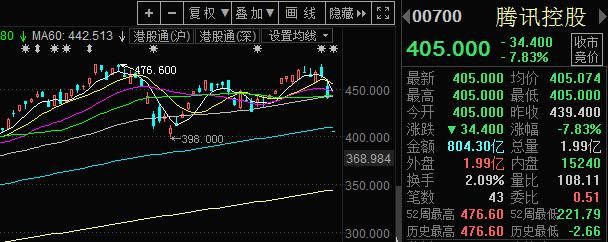 港股開市暴跌1140點 騰訊低開7.8%