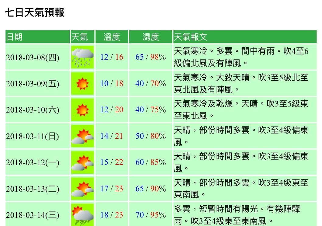 料明日氣溫跌至10 ℃