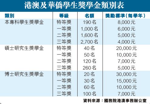 便利內地就業求學澳人