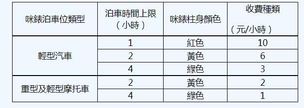 花王堂區咪錶周六起調整收費