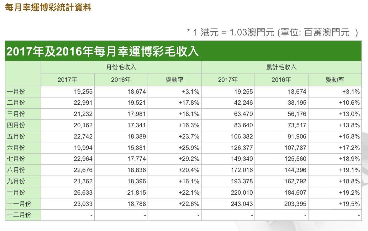 11月賭收230億元 按年升兩成二