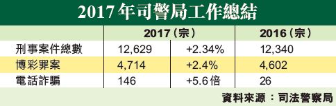 司警局總結去年工作 電騙增5.6倍