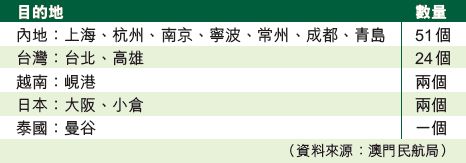 80加班機及包機航班獲批