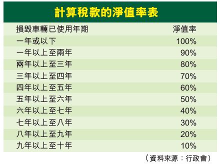 買新汽車最高可減14萬元