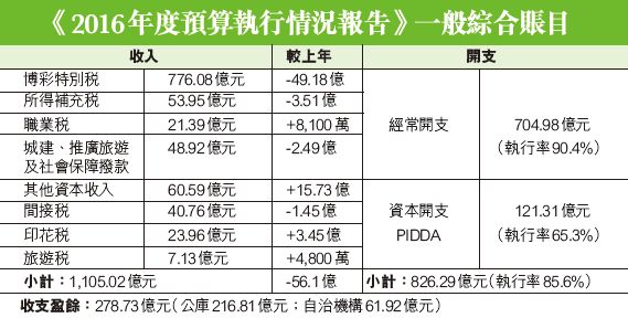 政府財儲逾五千億元