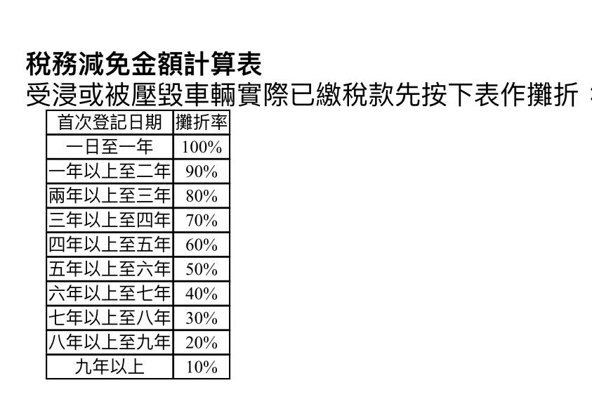 交通局註銷逾千輛水浸車