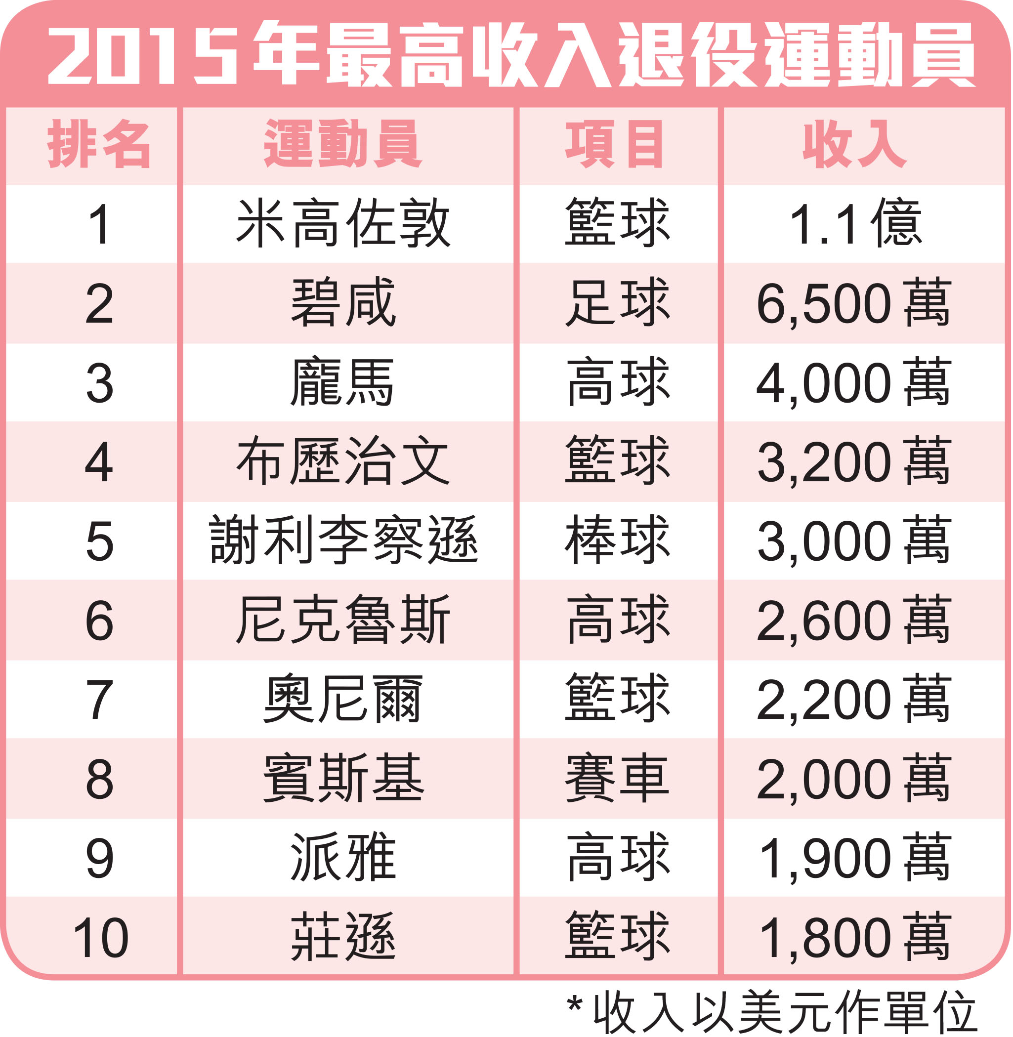 波神1.1億美元居首位